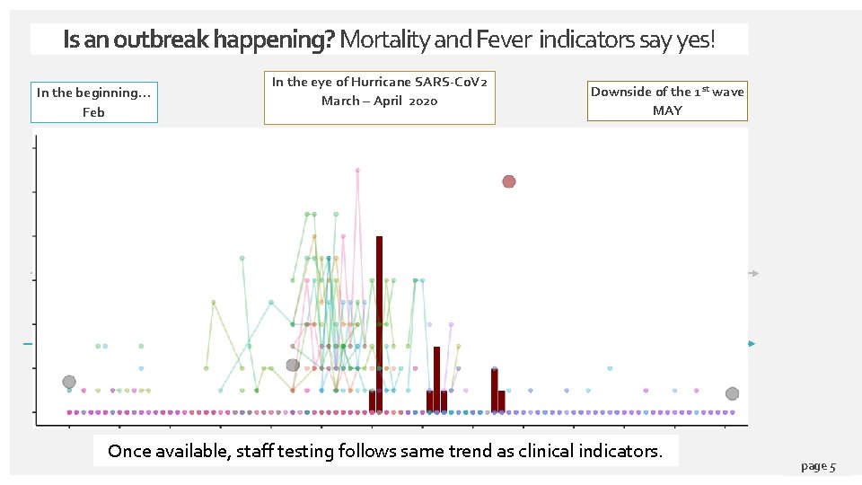 Is an outbreak happening? Mortality and Fever indicators say yes! In the beginning… Feb