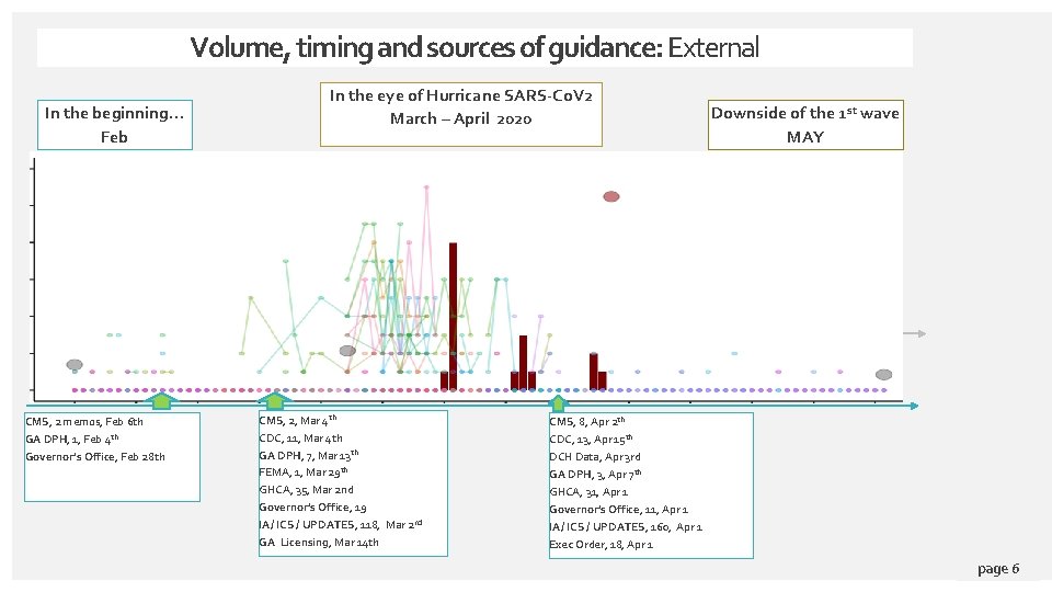 Volume, timing and sources of guidance: External In the beginning… Feb CMS, 2 memos,