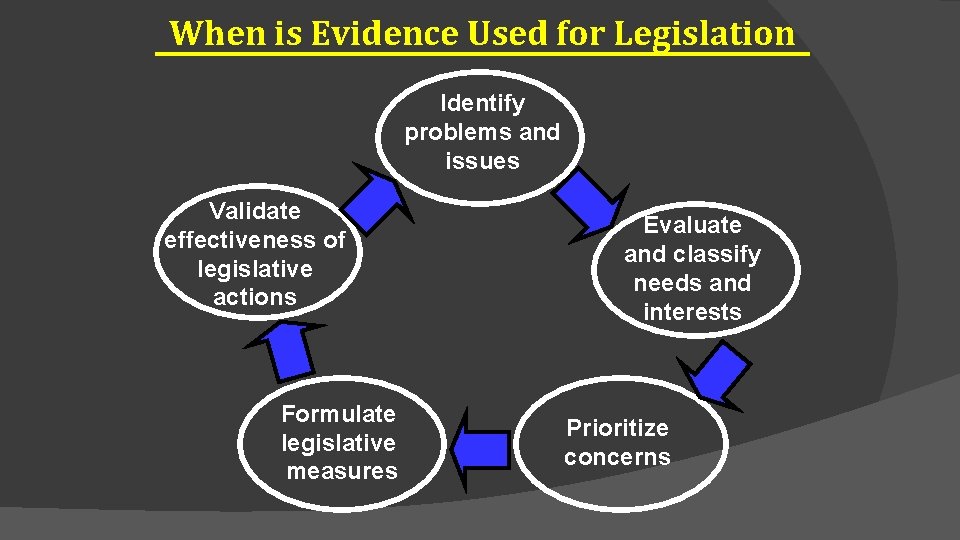 When is Evidence Used for Legislation Identify problems and issues Validate effectiveness of legislative