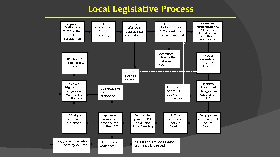 Local Legislative Process Proposed Ordinance (P. O. ) is filed with Sanggunian P. O.