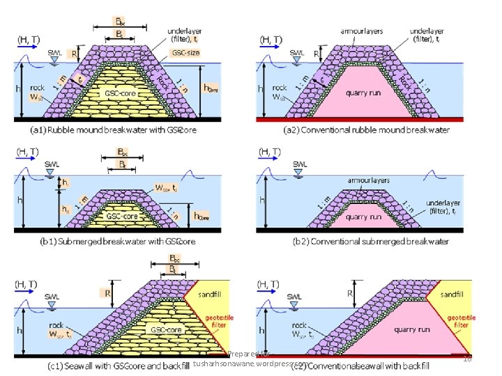 Prepared for tusharhsonawane. wordpress. com 16 