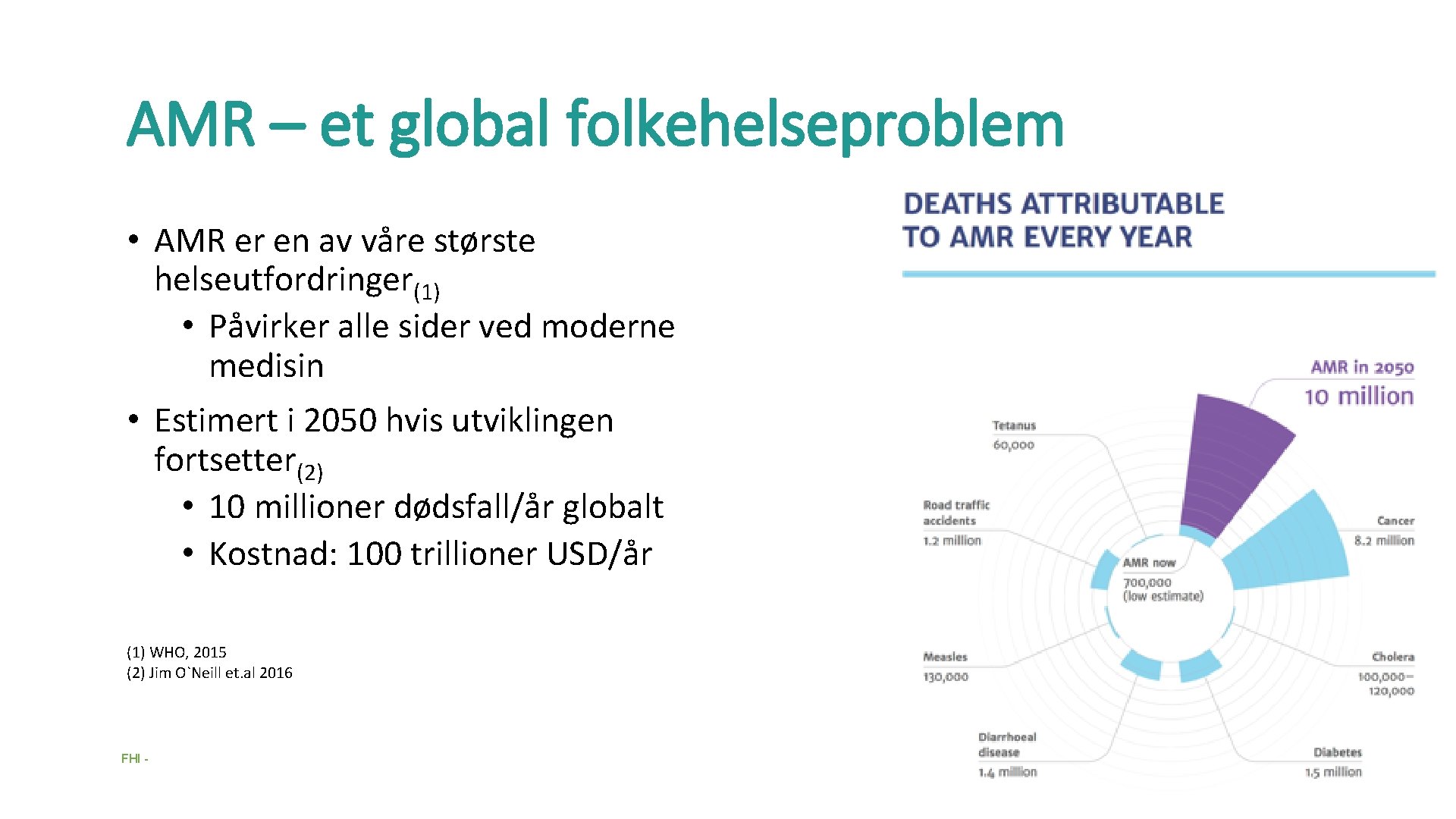 AMR – et global folkehelseproblem • AMR er en av våre største helseutfordringer(1) •