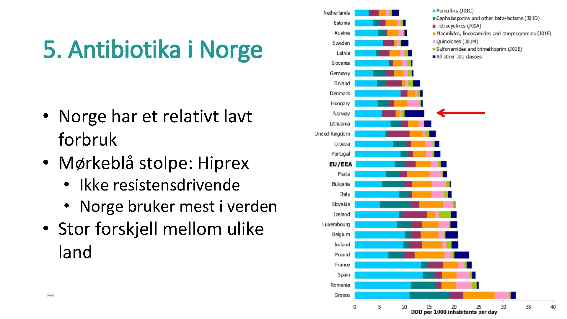 5. Antibiotika i Norge • Norge har et relativt lavt forbruk • Mørkeblå stolpe: