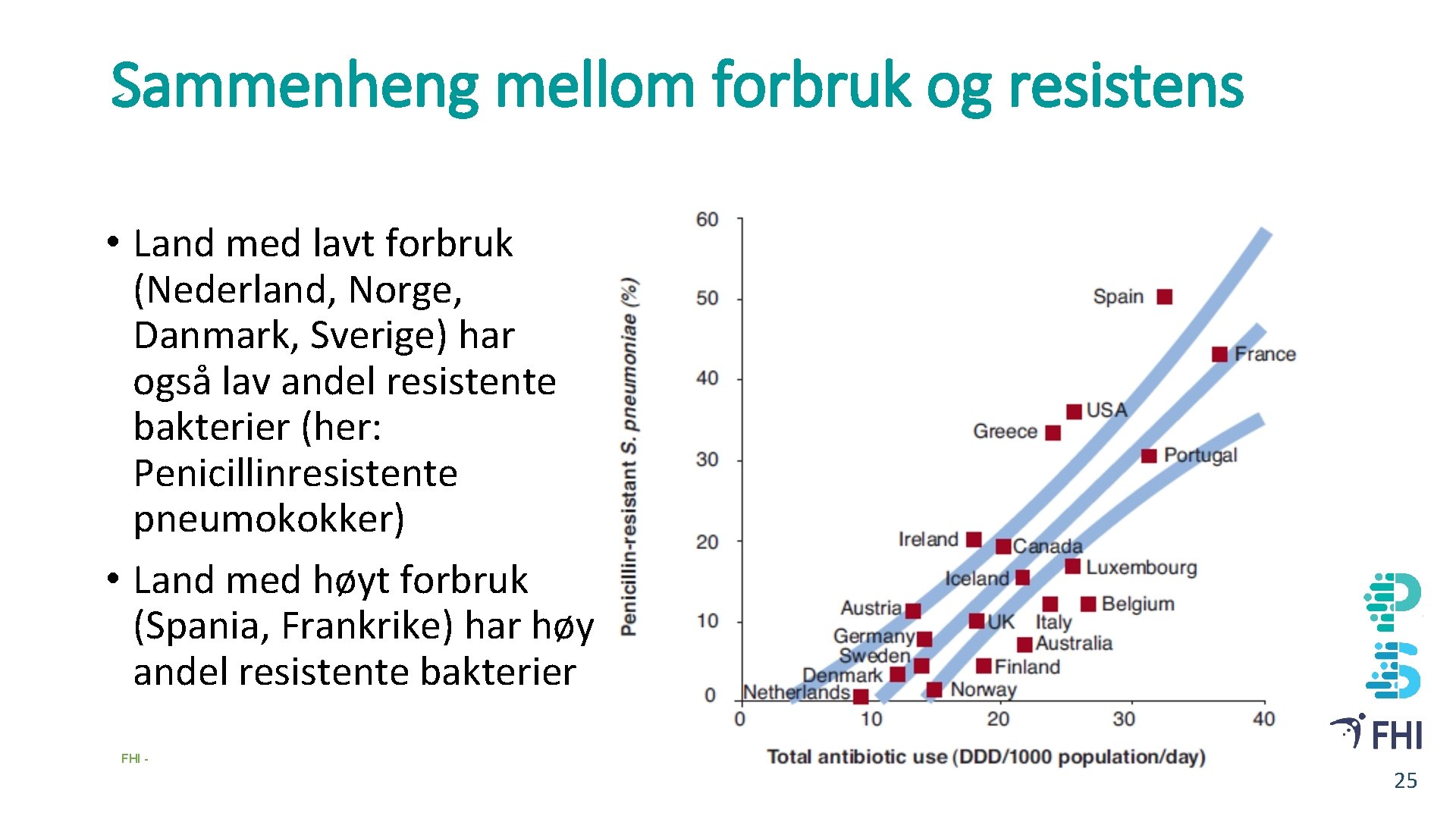 Sammenheng mellom forbruk og resistens • Land med lavt forbruk (Nederland, Norge, Danmark, Sverige)