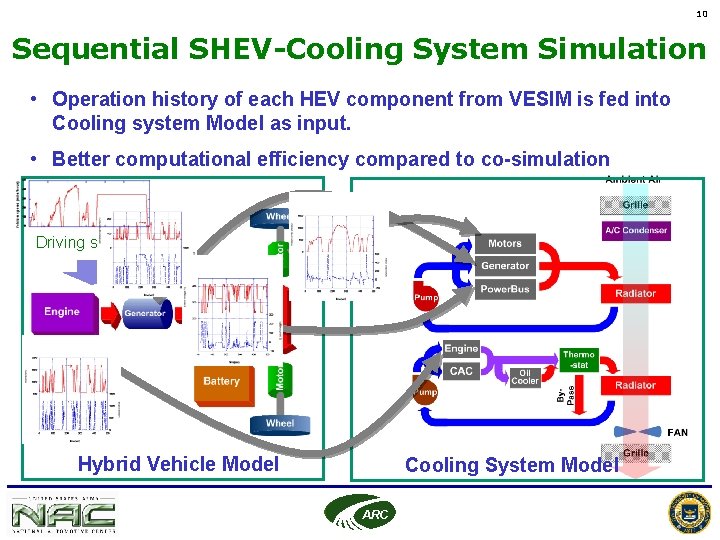 10 Sequential SHEV-Cooling System Simulation • Operation history of each HEV component from VESIM 10 Sequential SHEV-Cooling System Simulation • Operation history of each HEV component from VESIM
