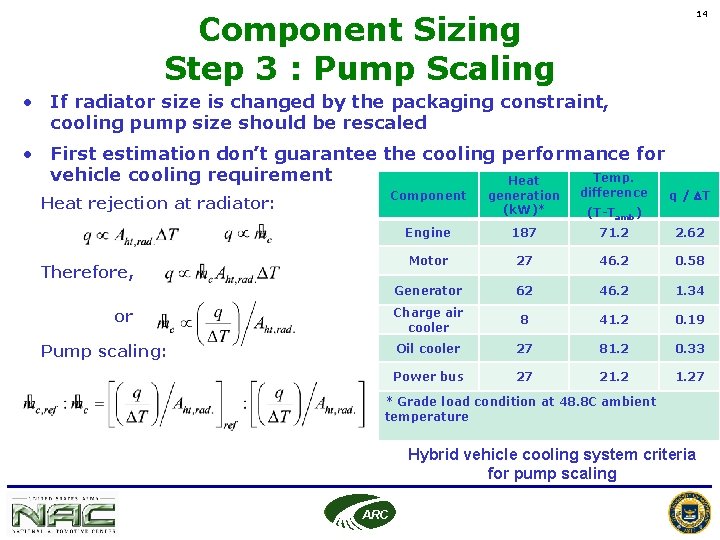 14 Component Sizing Step 3 : Pump Scaling • If radiator size is changed 14 Component Sizing Step 3 : Pump Scaling • If radiator size is changed