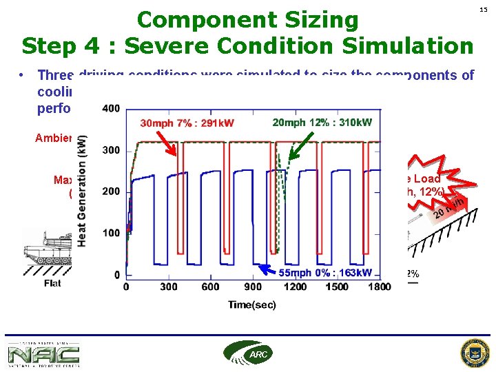 Component Sizing Step 4 : Severe Condition Simulation • Three driving conditions were simulated Component Sizing Step 4 : Severe Condition Simulation • Three driving conditions were simulated