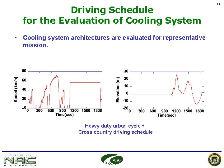Driving Schedule for the Evaluation of Cooling System • Cooling system architectures are evaluated Driving Schedule for the Evaluation of Cooling System • Cooling system architectures are evaluated