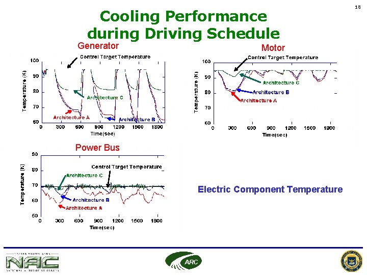 Cooling Performance during Driving Schedule Generator Motor Power Bus Electric Component Temperature ARC 18 Cooling Performance during Driving Schedule Generator Motor Power Bus Electric Component Temperature ARC 18