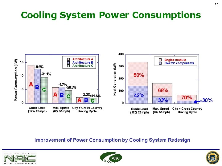 19 Cooling System Power Consumptions 58% A B C 42% A B C 66% 19 Cooling System Power Consumptions 58% A B C 42% A B C 66%