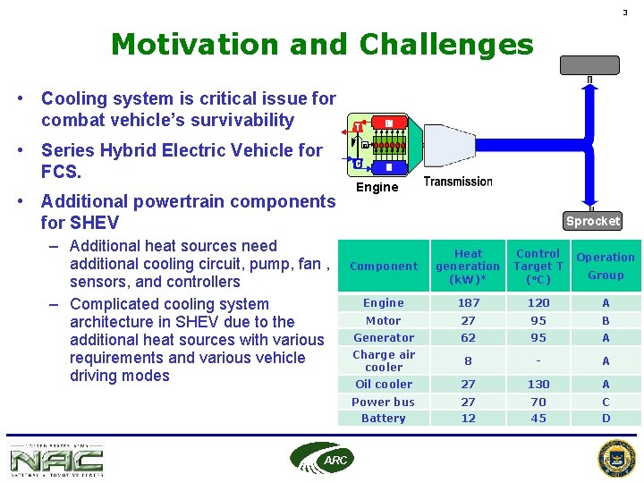 3 Motivation and Challenges • Cooling system is critical issue for combat vehicle’s survivability 3 Motivation and Challenges • Cooling system is critical issue for combat vehicle’s survivability