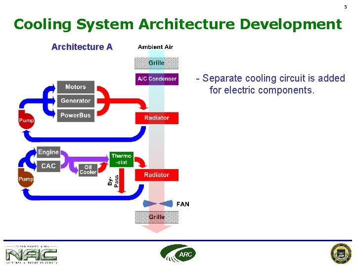 5 Cooling System Architecture Development Architecture A - Separate cooling circuit is added for 5 Cooling System Architecture Development Architecture A - Separate cooling circuit is added for