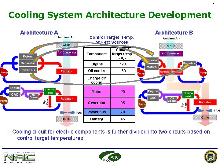 6 Cooling System Architecture Development Architecture A Control Target Temp. of Heat Sources Component 6 Cooling System Architecture Development Architecture A Control Target Temp. of Heat Sources Component