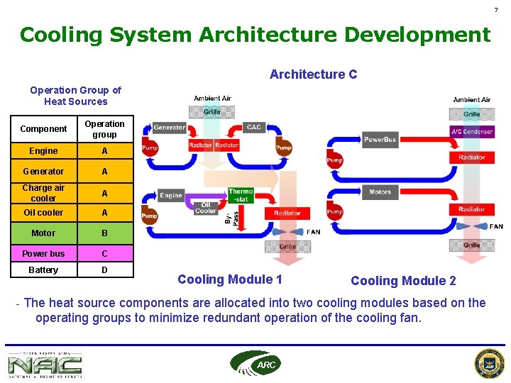 7 Cooling System Architecture Development Architecture C Operation Group of Heat Sources Component Operation 7 Cooling System Architecture Development Architecture C Operation Group of Heat Sources Component Operation