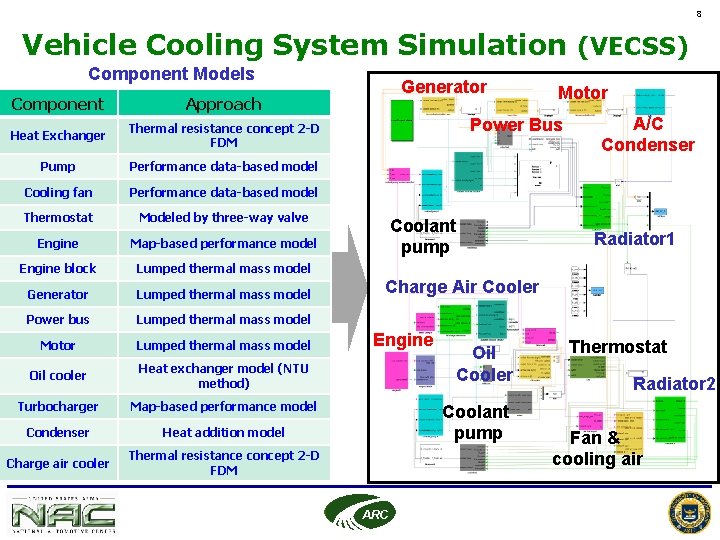 8 Vehicle Cooling System Simulation (VECSS) Component Models Component Approach Heat Exchanger Thermal resistance 8 Vehicle Cooling System Simulation (VECSS) Component Models Component Approach Heat Exchanger Thermal resistance