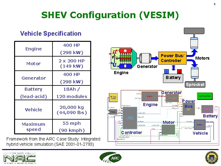 9 SHEV Configuration (VESIM) Vehicle Specification Engine Motor Generator 400 HP (298 k. W) 9 SHEV Configuration (VESIM) Vehicle Specification Engine Motor Generator 400 HP (298 k. W)