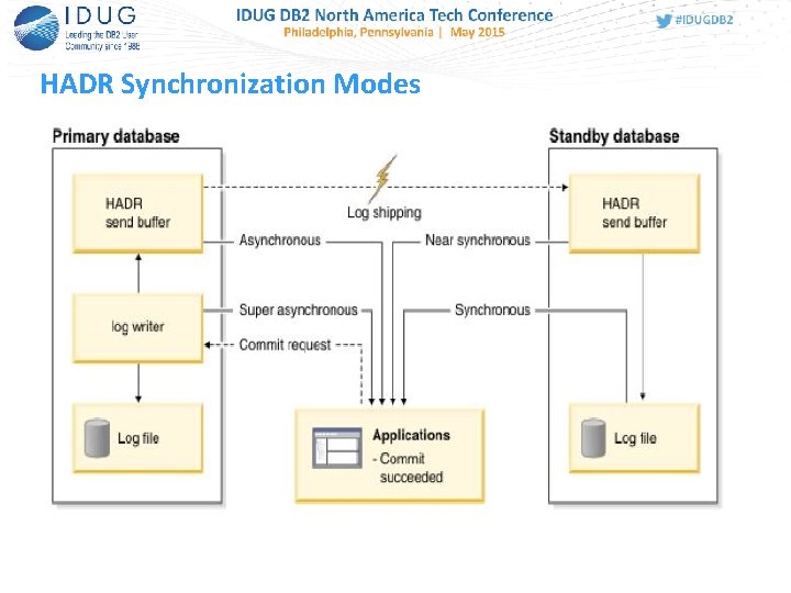 HADR Synchronization Modes 