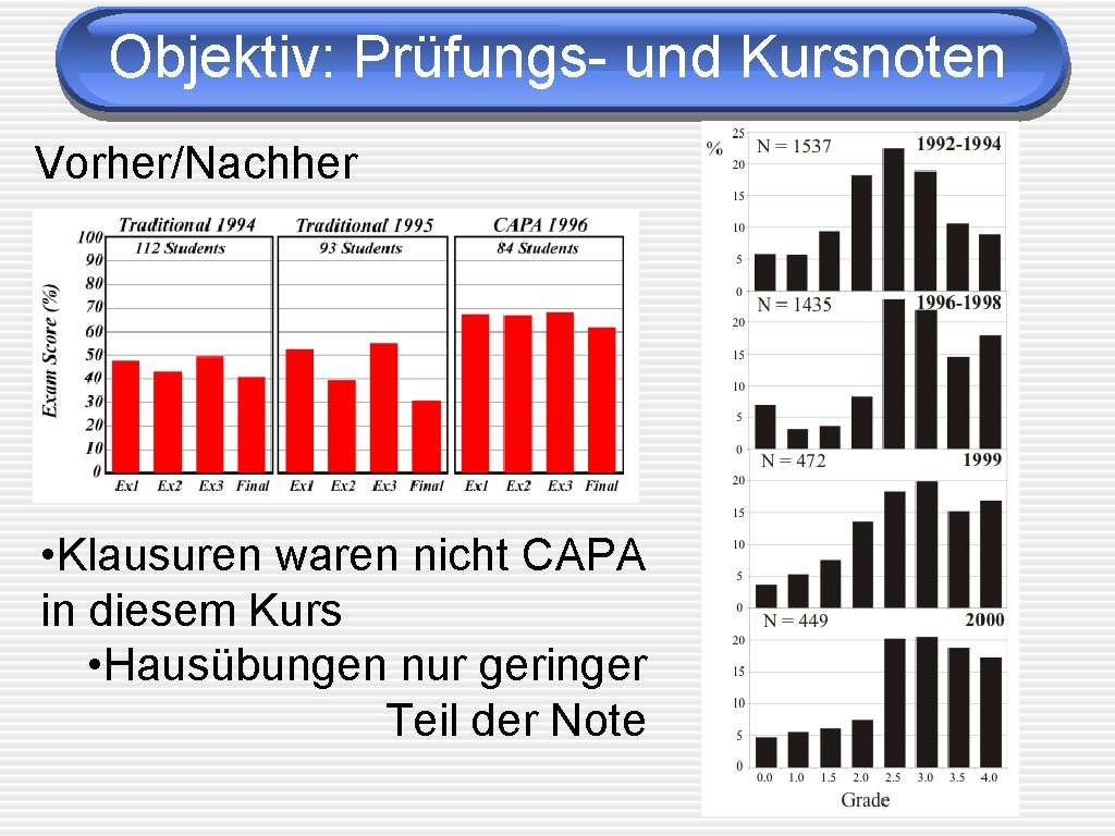 Objektiv: Prüfungs- und Kursnoten Vorher/Nachher • Klausuren waren nicht CAPA in diesem Kurs •