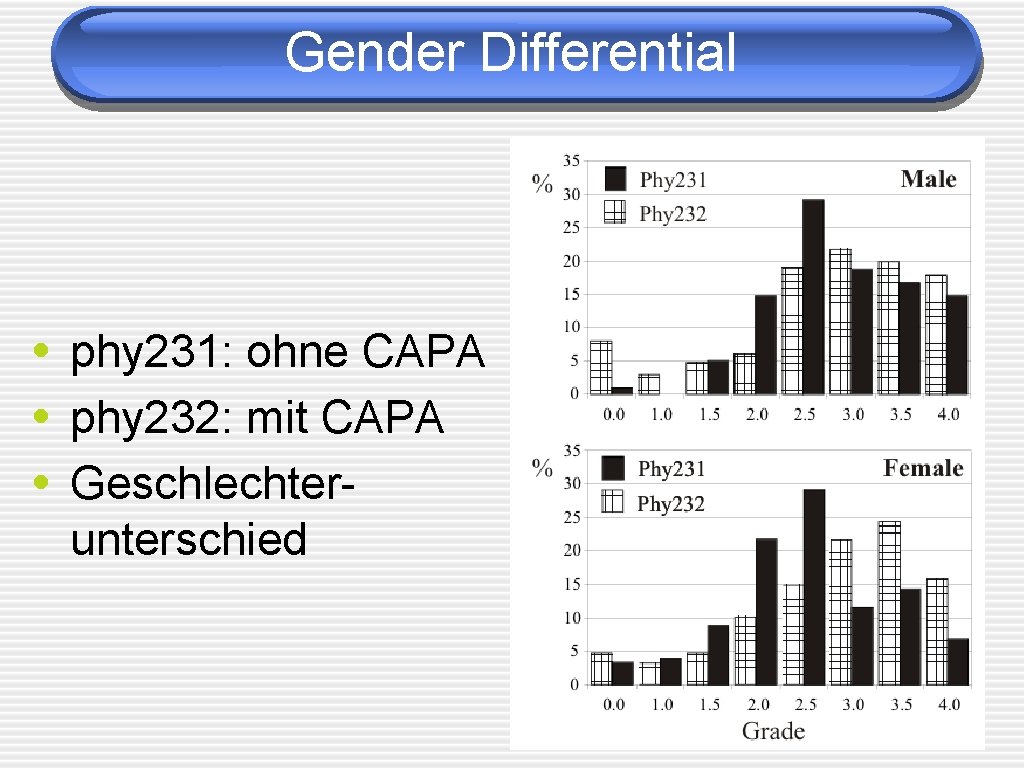 Gender Differential • phy 231: ohne CAPA • phy 232: mit CAPA • Geschlechterunterschied