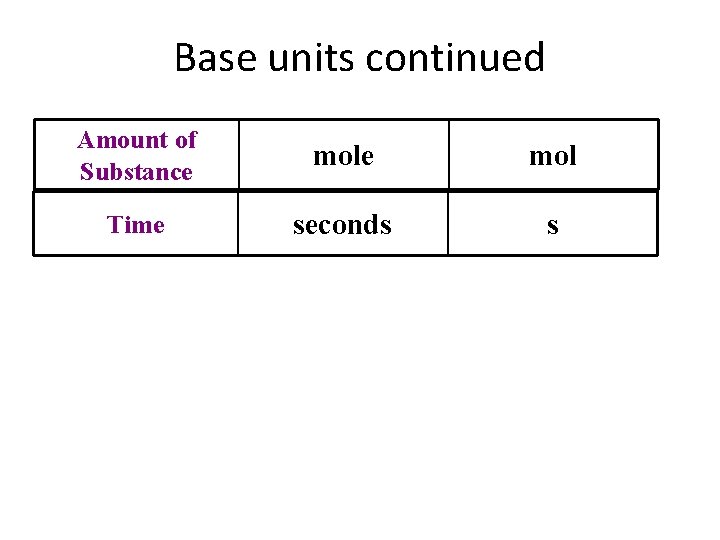 Base units continued Amount of Substance mol Time seconds s 