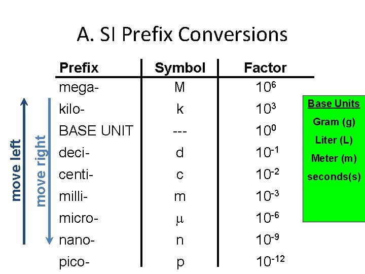 A. SI Prefix Conversions Prefix mega- Symbol M Factor 106 k 103 BASE UNIT