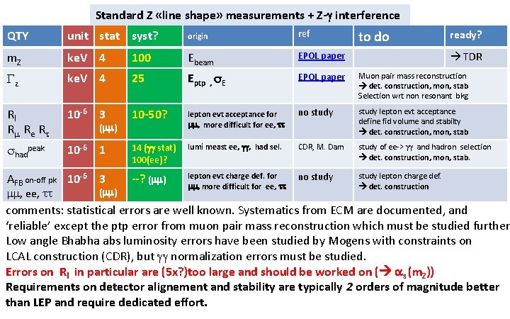 Standard Z «line shape» measurements + Z- interference to do QTY unit stat syst?