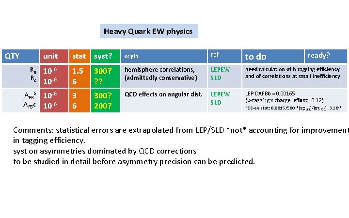 Heavy Quark EW physics QTY Rb Rc unit stat syst? origin ref to do