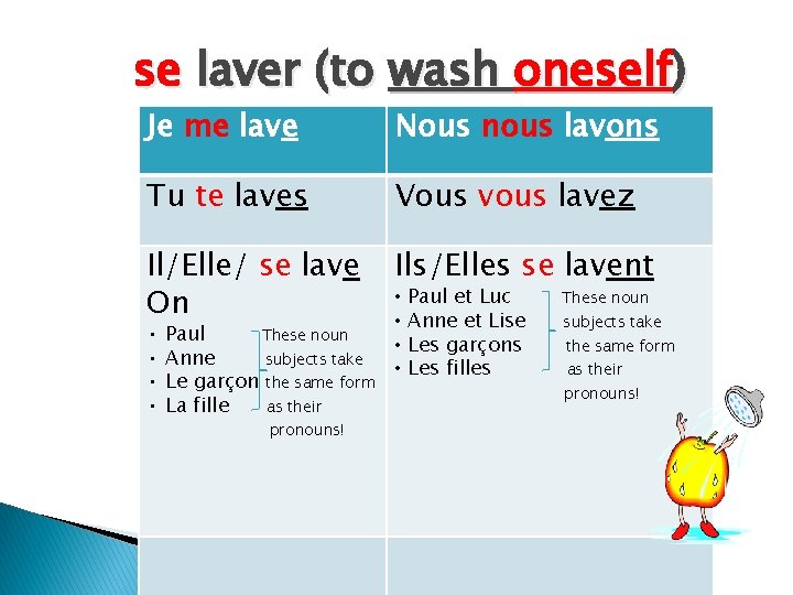 se laver (to wash oneself) Je me lave Nous nous lavons Tu te laves