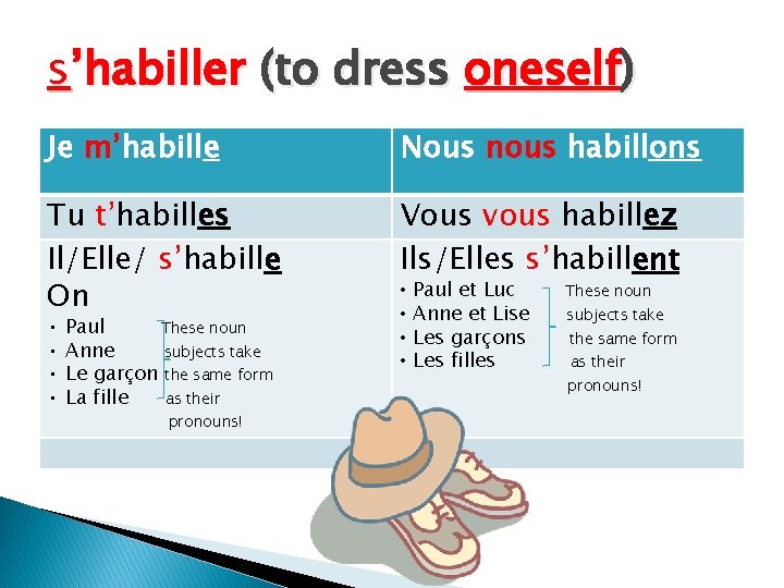 s’habiller (to dress oneself) Je m’habille Nous nous habillons Tu t’habilles Il/Elle/ s’habille On