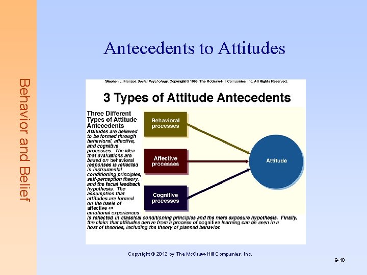 Antecedents to Attitudes Behavior and Belief Copyright © 2012 by The Mc. Graw-Hill Companies,