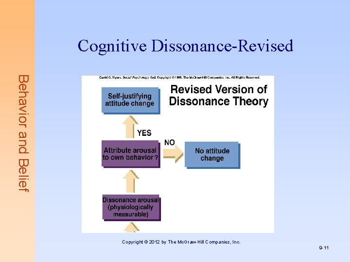 Cognitive Dissonance-Revised Behavior and Belief Copyright © 2012 by The Mc. Graw-Hill Companies, Inc.