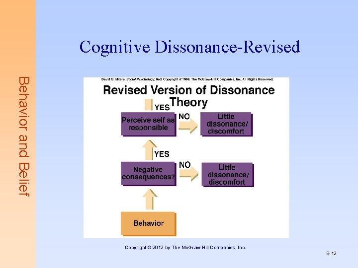 Cognitive Dissonance-Revised Behavior and Belief Copyright © 2012 by The Mc. Graw-Hill Companies, Inc.