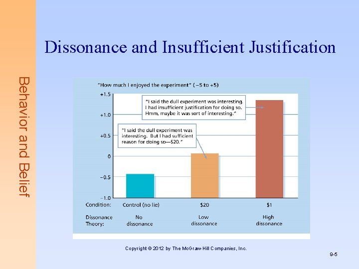 Dissonance and Insufficient Justification Behavior and Belief Copyright © 2012 by The Mc. Graw-Hill