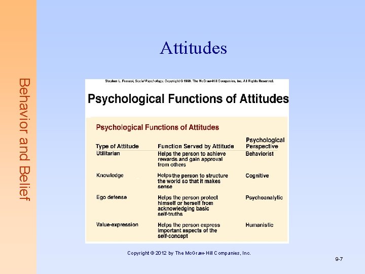 Attitudes Behavior and Belief Copyright © 2012 by The Mc. Graw-Hill Companies, Inc. 9