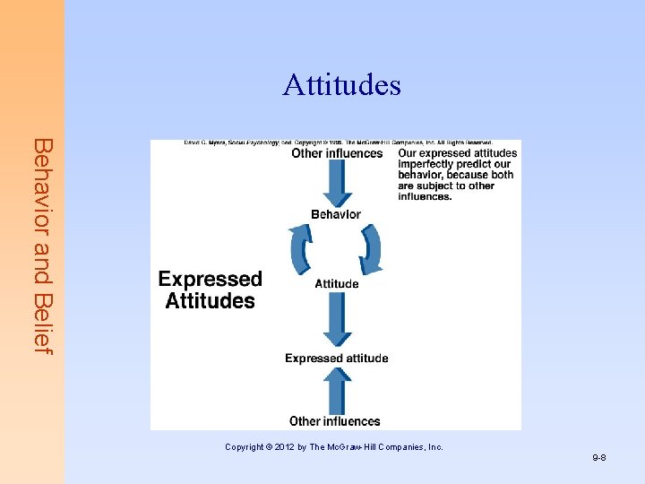 Attitudes Behavior and Belief Copyright © 2012 by The Mc. Graw-Hill Companies, Inc. 9