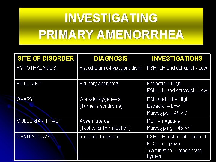 INVESTIGATING PRIMARY AMENORRHEA SITE OF DISORDER DIAGNOSIS INVESTIGATIONS HYPOTHALAMUS Hypothalamic-hypogonadism FSH, LH and estradiol