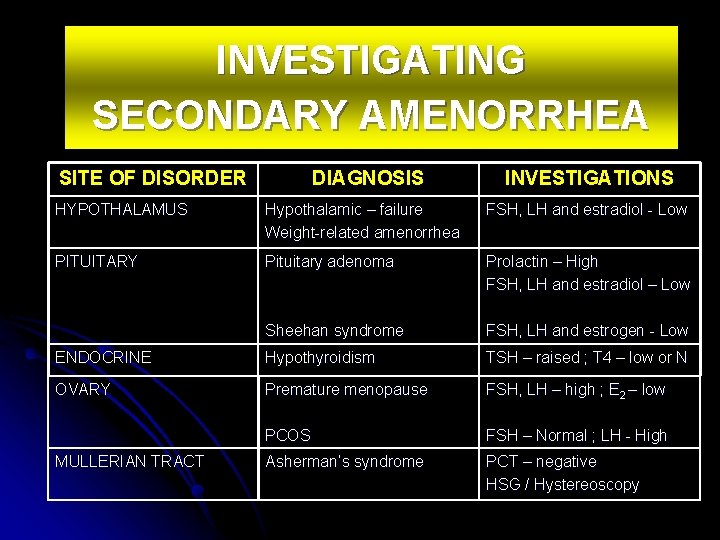 INVESTIGATING SECONDARY AMENORRHEA SITE OF DISORDER DIAGNOSIS INVESTIGATIONS HYPOTHALAMUS Hypothalamic – failure Weight-related amenorrhea