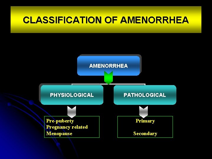 CLASSIFICATION OF AMENORRHEA PHYSIOLOGICAL Pre-puberty Pregnancy related Menopause PATHOLOGICAL Primary Secondary 