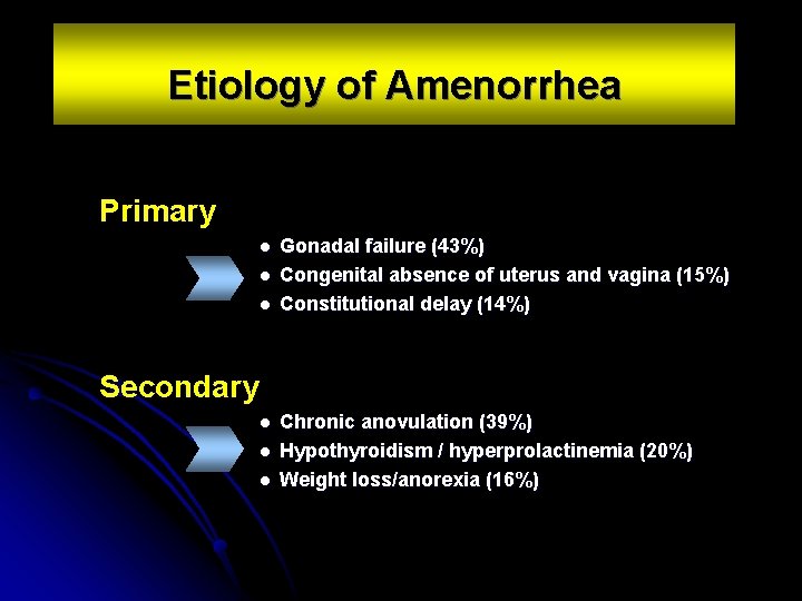 Etiology of Amenorrhea Primary l l l Gonadal failure (43%) Congenital absence of uterus