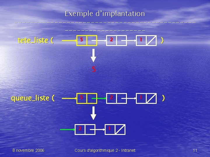 Exemple d’implantation --------------------------------2 1 5 tete_liste ( ) 5 queue_liste ( 5 2 8