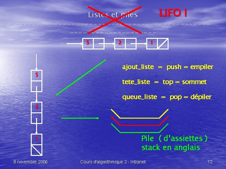 LIFO ! Listes et piles --------------------------------5 5 2 1 ajout_liste = push = empiler