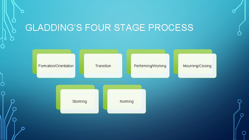 GLADDING’S FOUR STAGE PROCESS Formation/Orientation Storming Transition Performing/Working Norming Mourning/Closing 