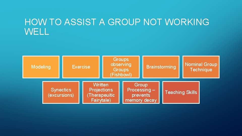 HOW TO ASSIST A GROUP NOT WORKING WELL Modeling Exercise Synectics (excursions) Groups observing