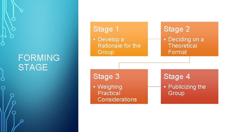 FORMING STAGE Stage 1 Stage 2 • Develop a Rationale for the Group •
