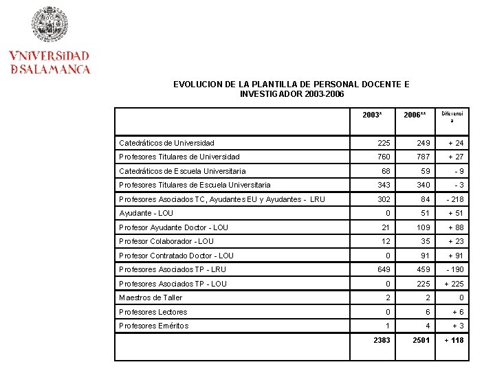 EVOLUCION DE LA PLANTILLA DE PERSONAL DOCENTE E INVESTIGADOR 2003 -2006 2003* 2006** Diferenci