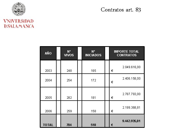 Contratos art. 83 AÑO Nº VIVOS Nº INICIADOS IMPORTE TOTAL CONTRATOS 2. 049. 616,
