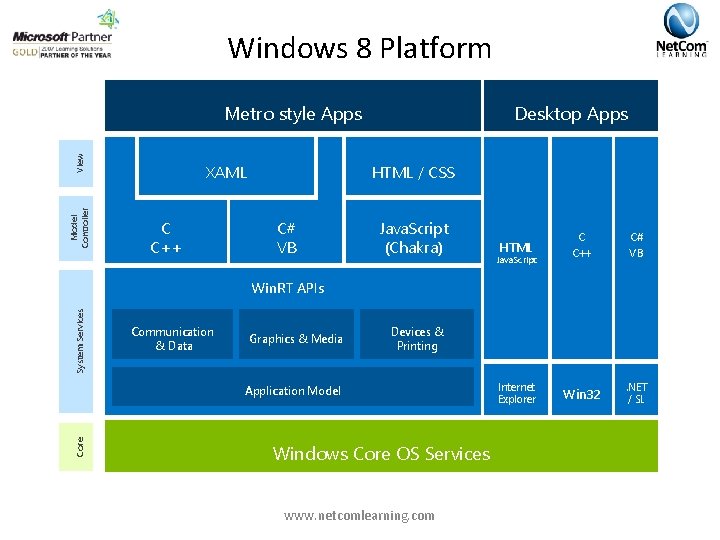 Windows 8 Platform Desktop Apps Model Controller View Metro style Apps HTML / CSS
