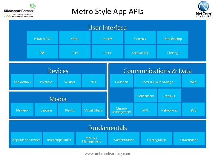 Metro Style App APIs User Interface HTML 5/CSS XAML Direct. X Controls Data Binding