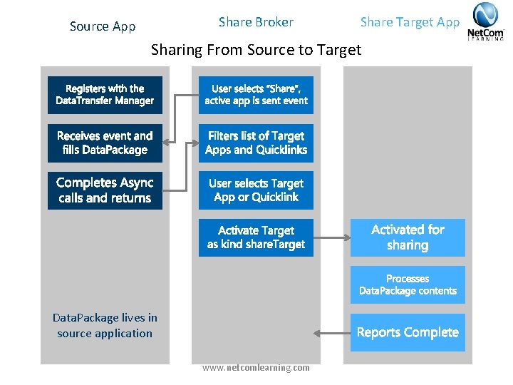 Share Broker Source App Share Target App Sharing From Source to Target Data. Package