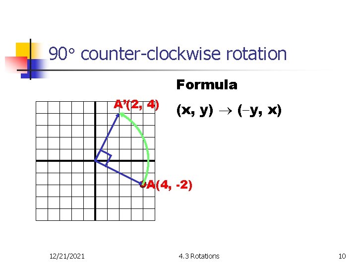 90 counter-clockwise rotation Formula A’(2, 4) (x, y) ( y, x) A(4, -2) 12/21/2021